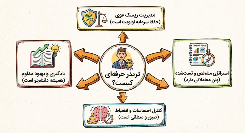ویژگی تریدر حرفه‌ای