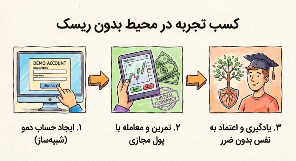 کسب تجربه در محیط بدون ریسک