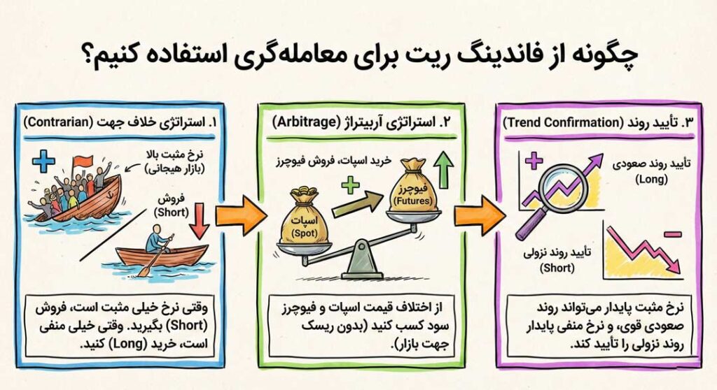چگونه از فاندینگ ریت برای معاملهگری استفاده کنیم؟