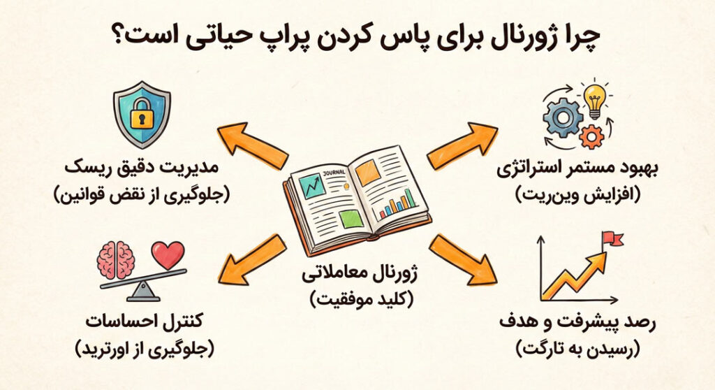 چرا ژورنال برای پاس کردن پراپ حیاتی است؟