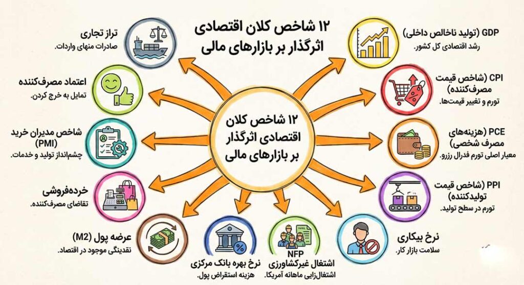 تحلیل ۱۲ شاخص کلان اقتصادی ۲۰۲۶ برای تریدرها