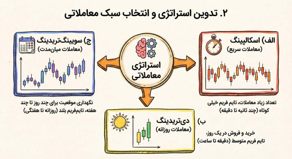 تدوین استراتژی و انتخاب سبک معاملاتی برای تریدر شدن
