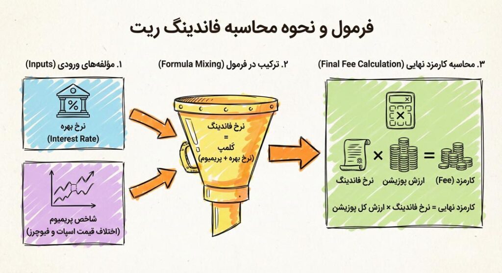 فرمول و نحوه محاسبه فاندینگ ریت