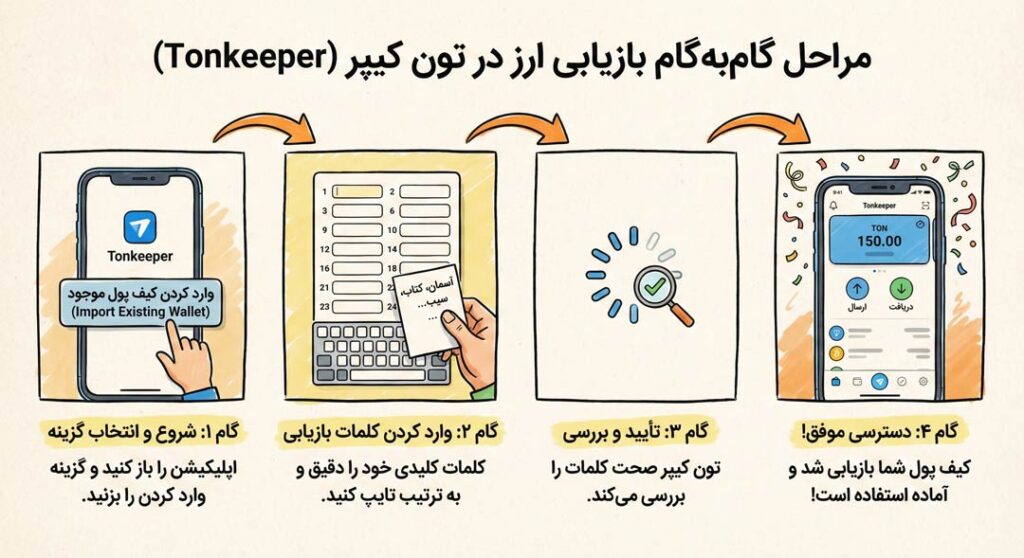 مراحل گامبهگام بازیابی ارز در تون کیپر