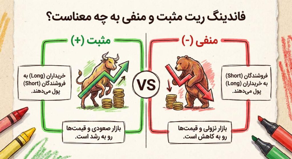 فاندینگ ریت مثبت و منفی