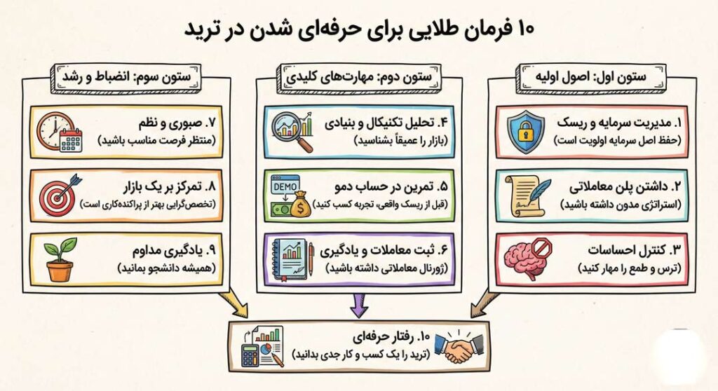 10 فرمان اجرایی برای تریدر حرفه‌ای شدن