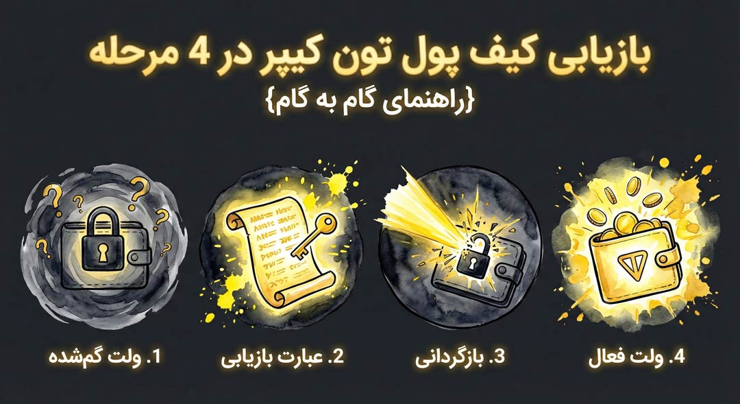 بازیابی کیف پول تون کیپر در 4 مرحله {راهنمای گام به گام}