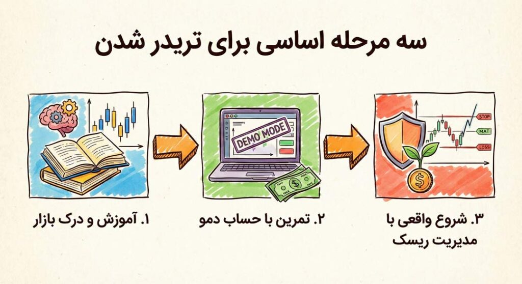 سه مرحله اساسی برای تریدر شدن.