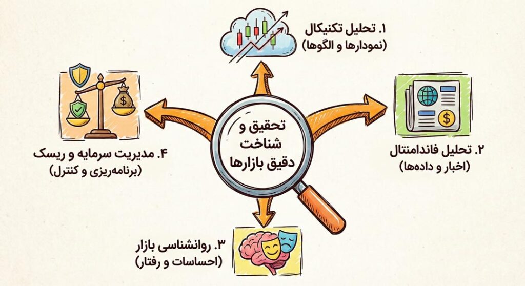 تحلیل و شناخت بازارها برای تریدر شدن