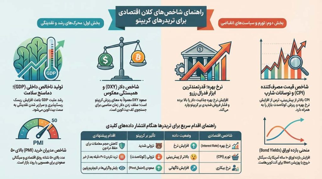 مهمترین شاخص کلان اقتصادی