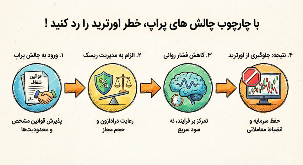 با چارچوب چالش‌های پراپ خطر اورترید را رد کنید !
