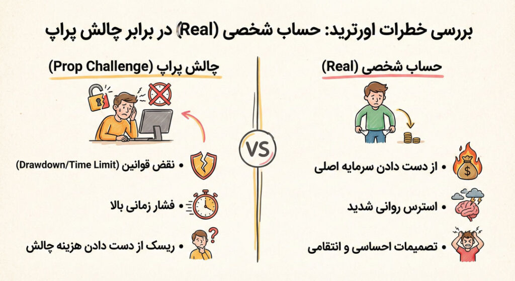 بررسی خطرات اورترید: حساب شخصی (Real) در برابر چالش پراپ