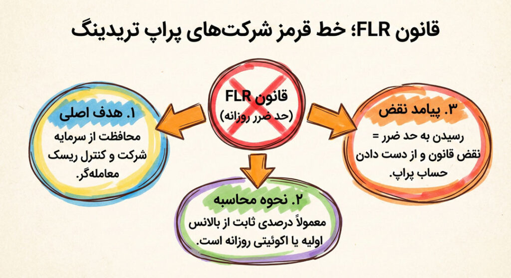 قانون-FLR؛-خط-قرمز-شرکت‌های-پراپ-تریدینگ