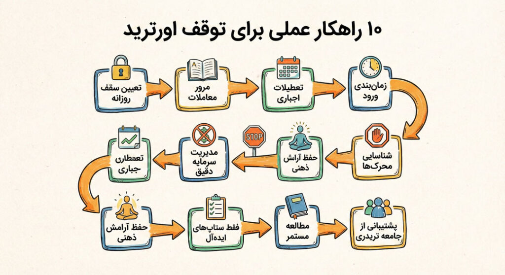 ۱۰ راهکار عملی برای توقف اورترید