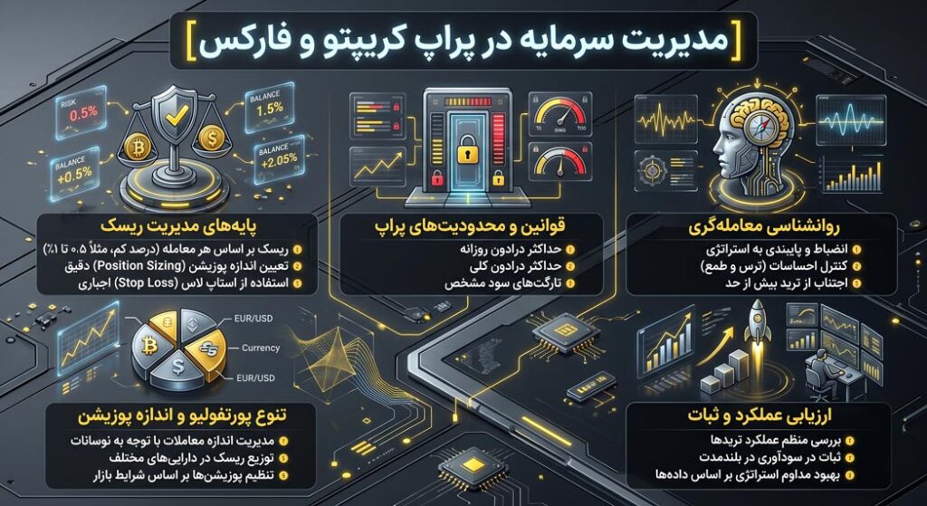 مدیریت سرمایه در پراپ کریپتو و فارکس