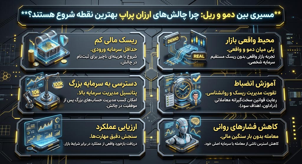 چرا چالشهای ارزان پراپ بهترین نقطه شروع هستند؟