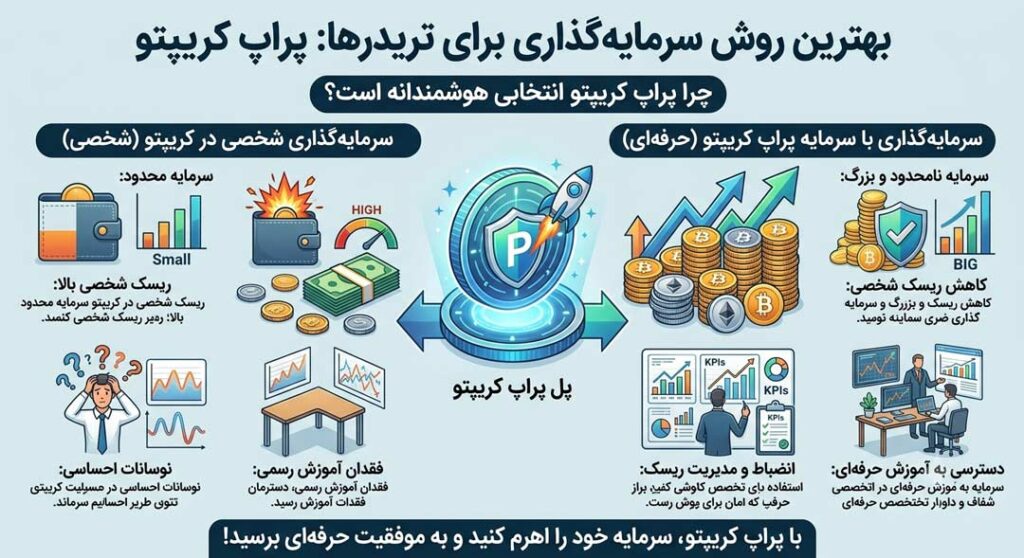 راهکار نوین برای تریدرها: پراپ کریپتو چیست؟ (معرفی مدل مهارتی)