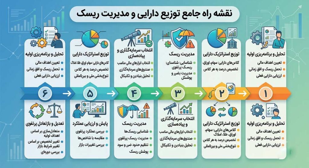 نقشه راه جامع توزیع دارایی و مدیریت ریسک