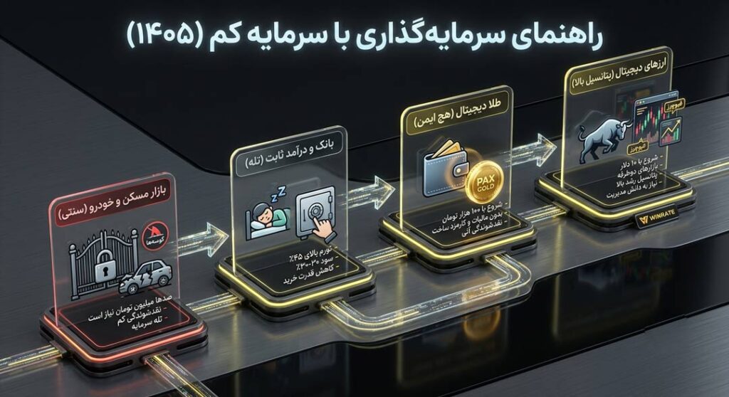 بررسی بهترین بازار برای سرمایه گذاری با بودجه محدود