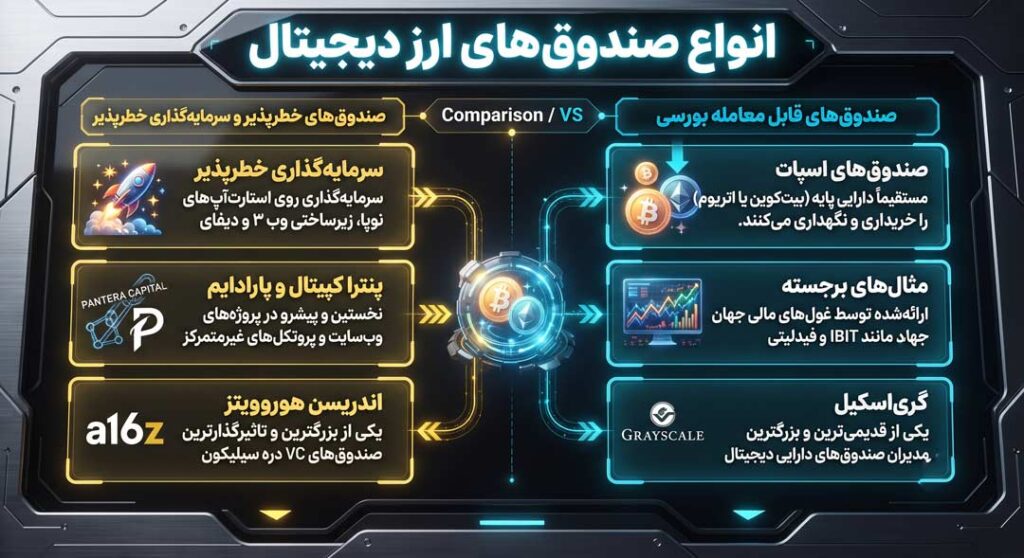 انواع صندوق های ارز دیجیتال