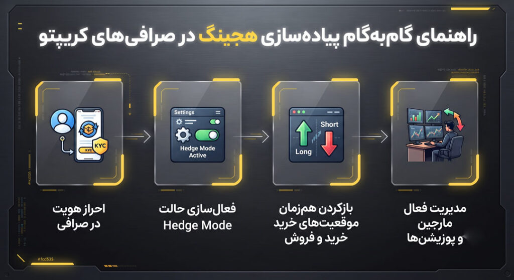 راهنمای گام‌به‌گام پیاده‌سازی هجینگ لانگ و شورت در صرافی‌های کریپتو