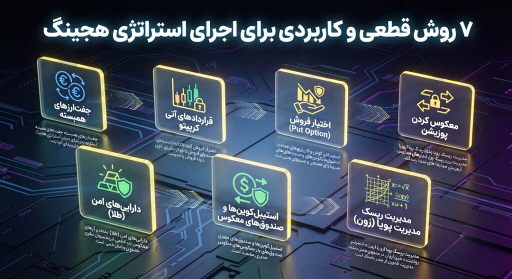 ۷ روش قطعی و کاربردی برای اجرای استراتژی هجینگ