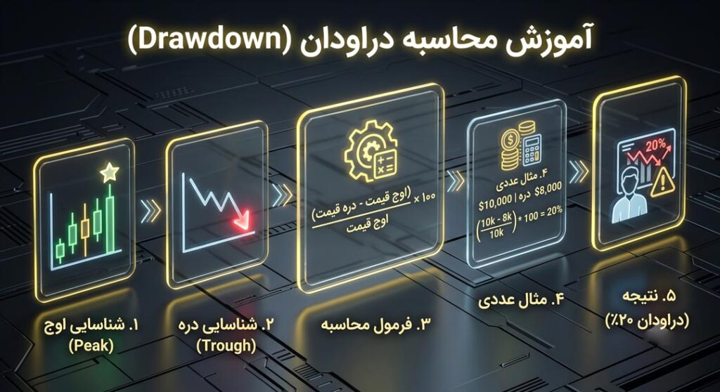 آموزش نحوه محاسبه دراودان با فرمول + مثال عددی