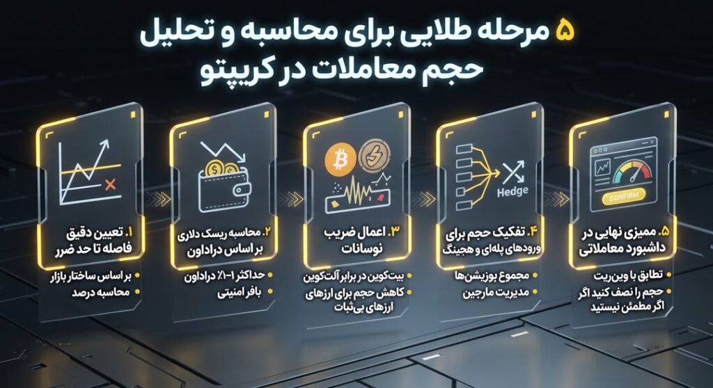 ۵ مرحله طلایی برای محاسبه و تحلیل حجم معاملات در کریپتو